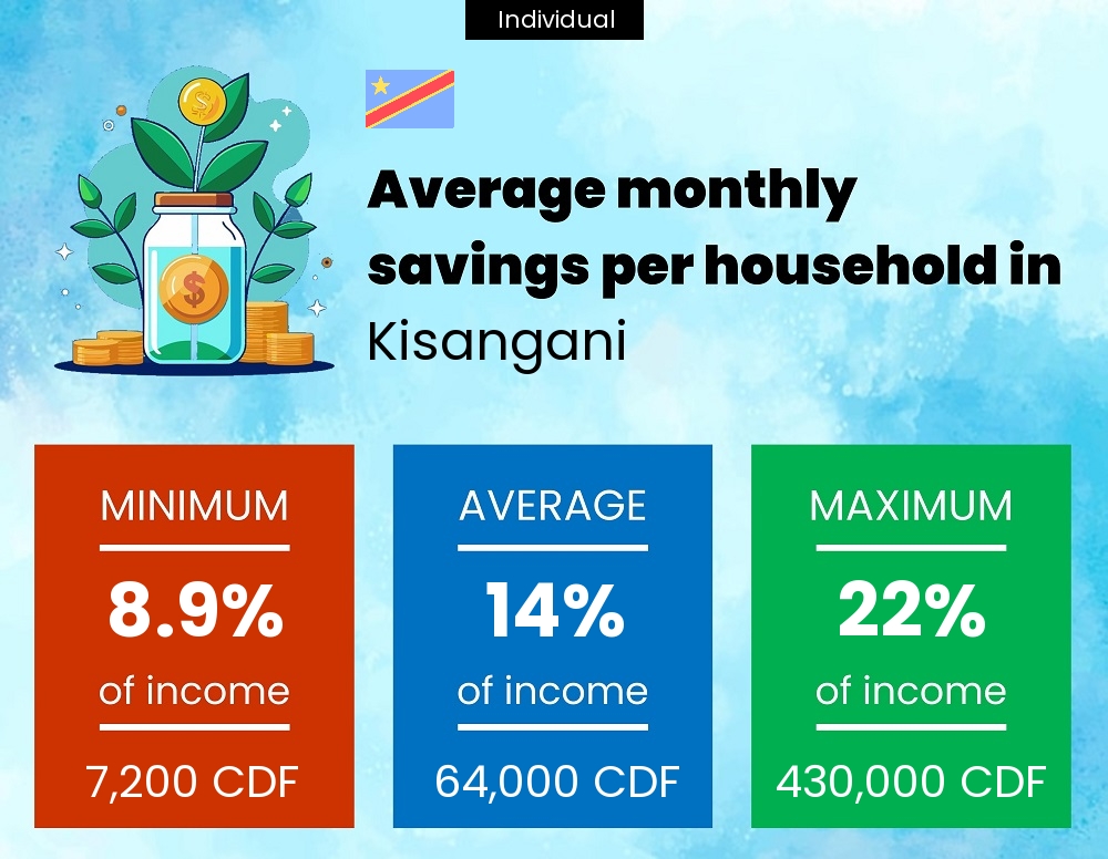 A single person savings to income ratio in Kisangani