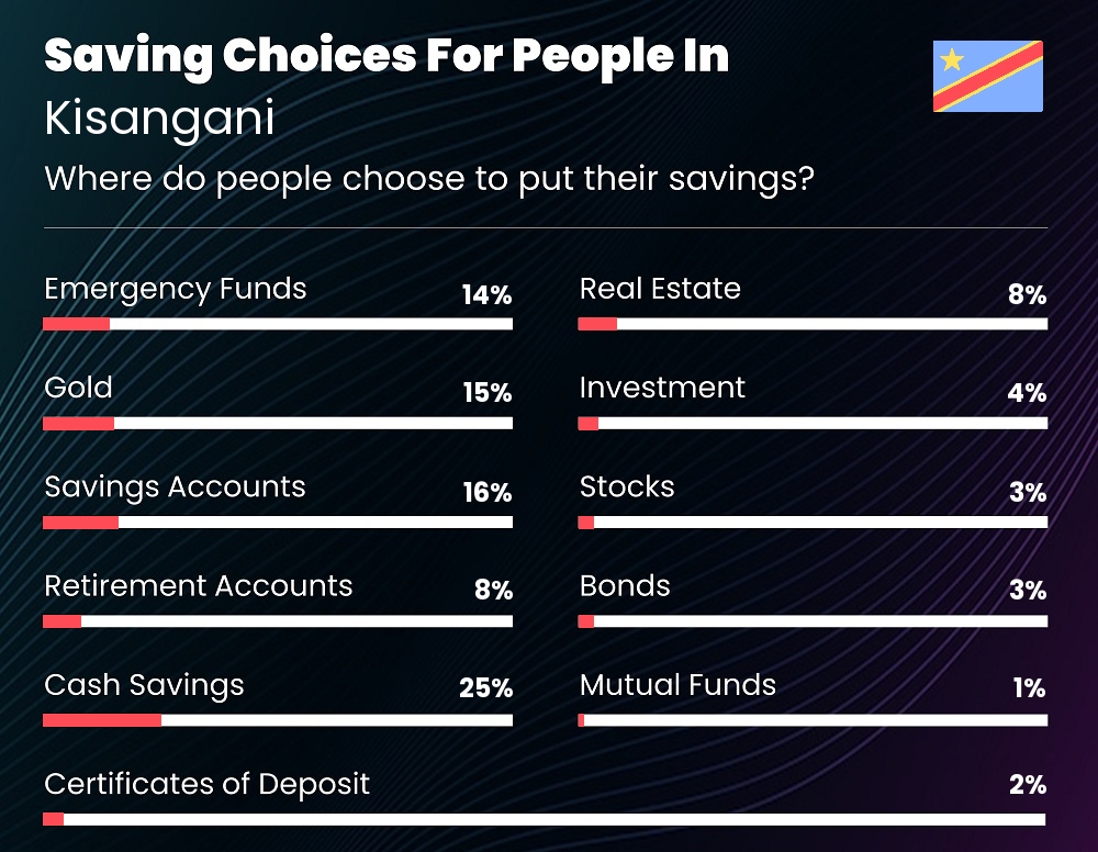 Where do families choose to put their savings in Kisangani