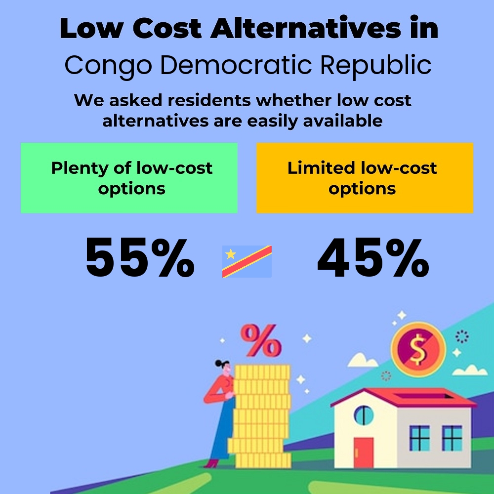 How easily is cost-cutting for families. Are there plenty of low-cost options in Congo Democratic Republic