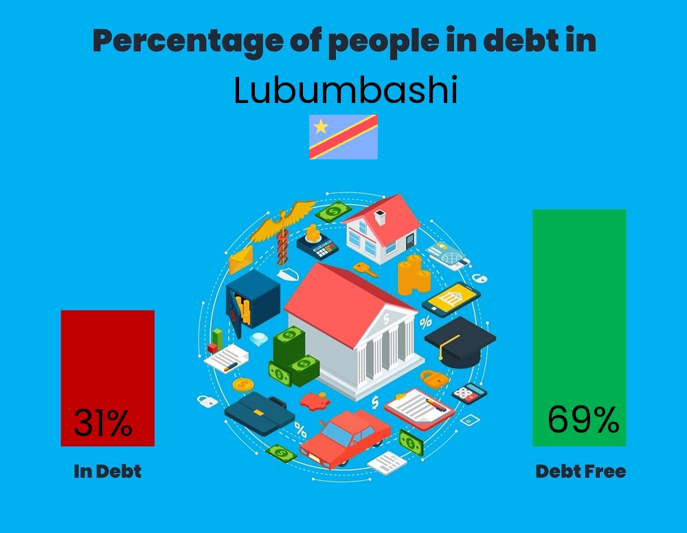 Chart showing the percentage of people who are in debt in Lubumbashi