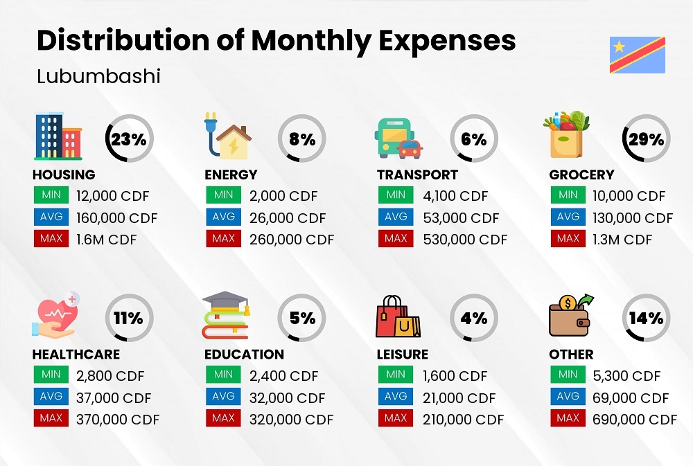 Distribution of monthly cost of living expenses in Lubumbashi