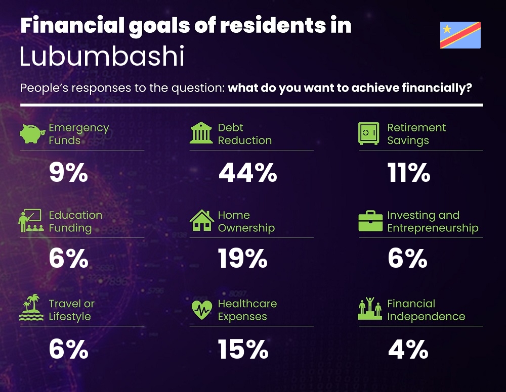 Financial goals and targets of families living in Lubumbashi