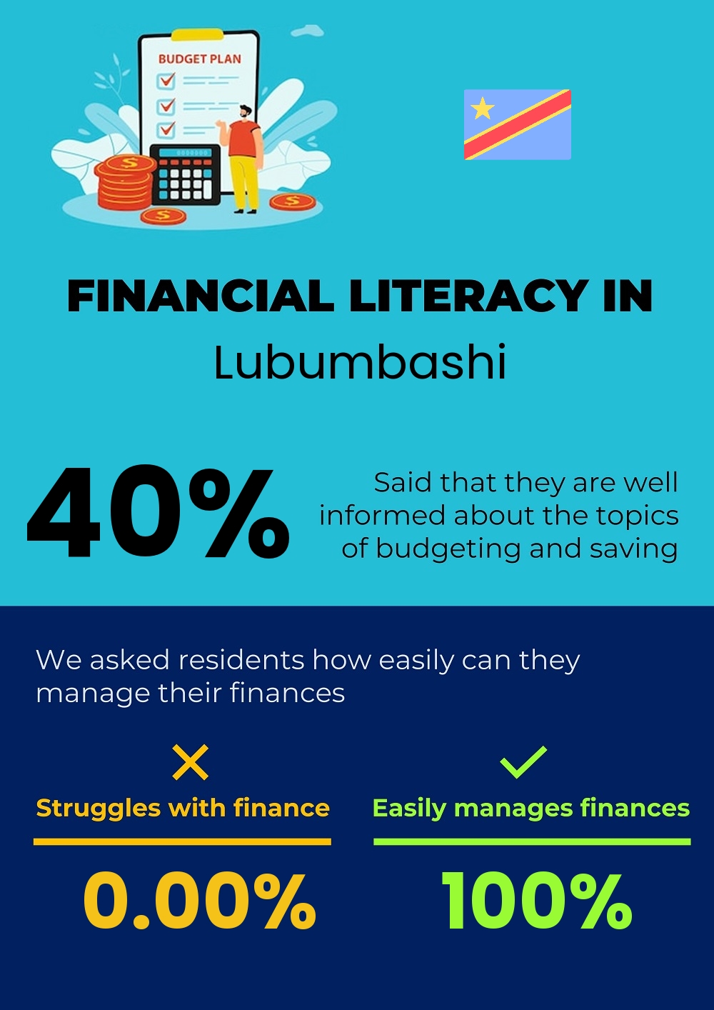 Financial literacy and difficulty in budgeting and financial planning for individuals in Lubumbashi