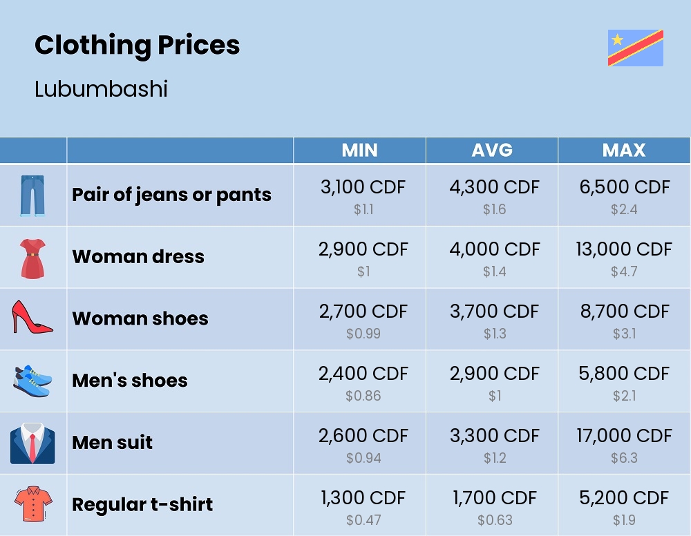 Chart showing the prices and cost of clothing and accessories in Lubumbashi