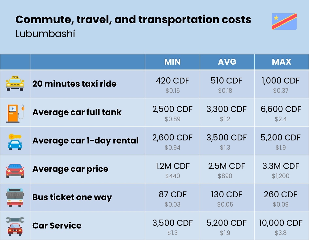 Chart showing the prices and cost of commute, travel, and transportation in Lubumbashi