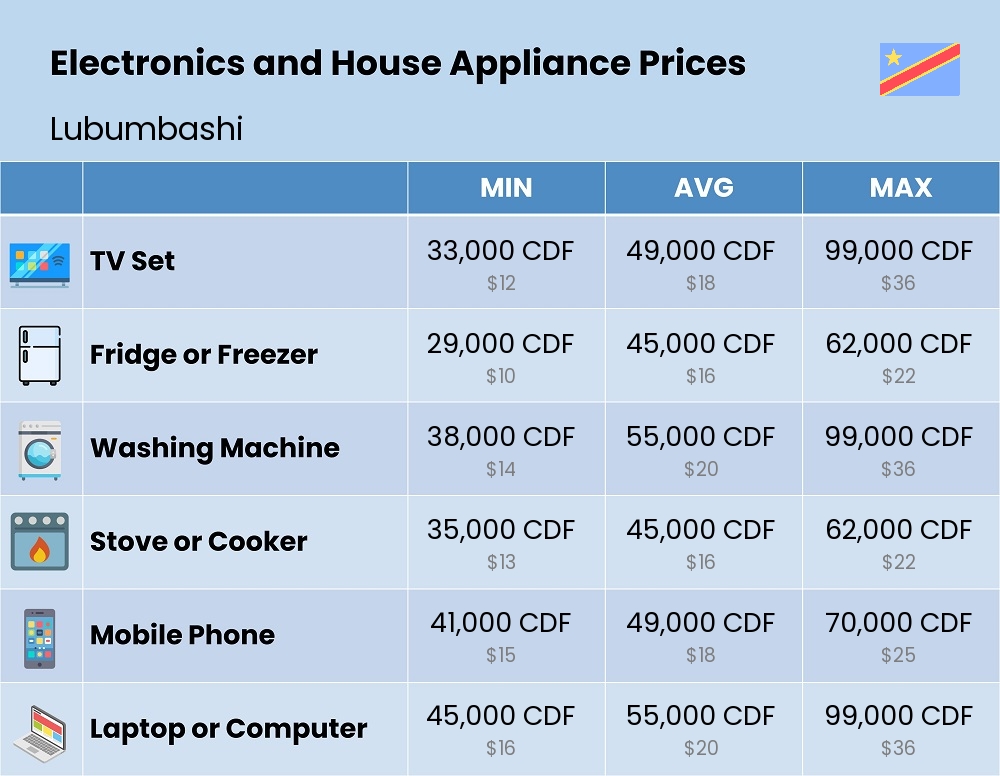 Chart showing the prices and cost of electronic devices and appliances in Lubumbashi