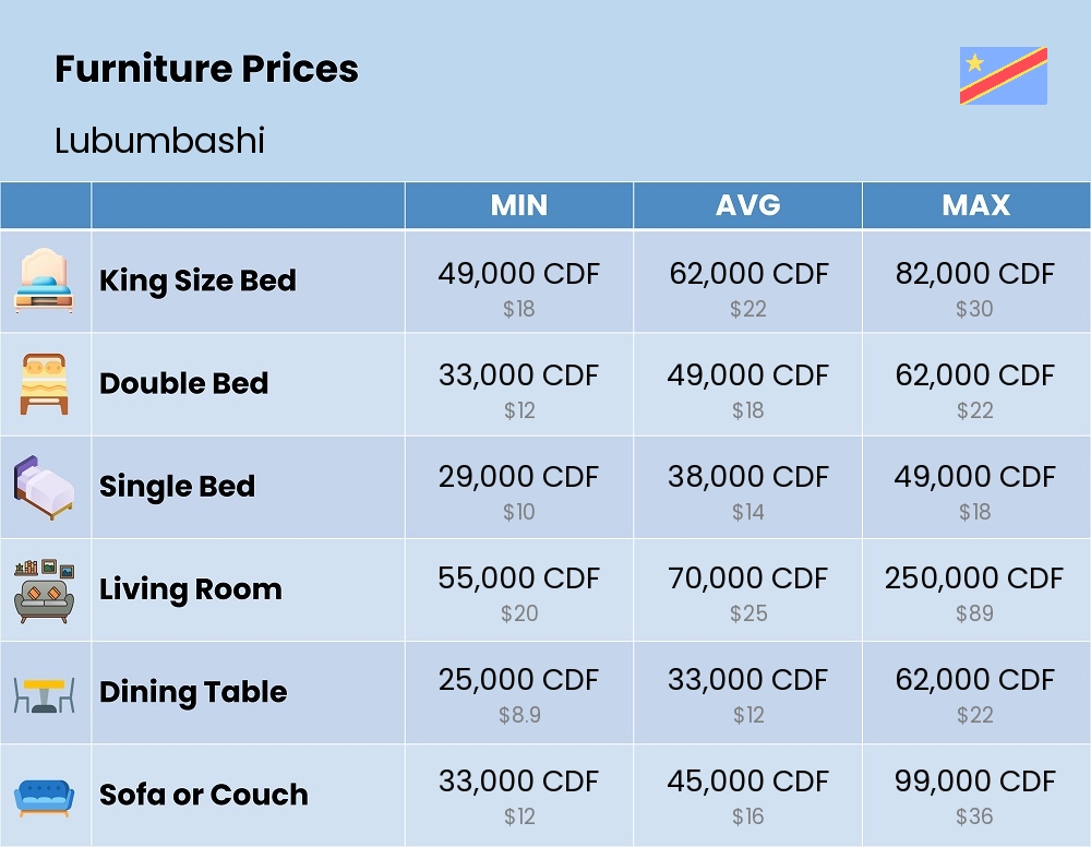 Chart showing the prices and cost of furniture in Lubumbashi