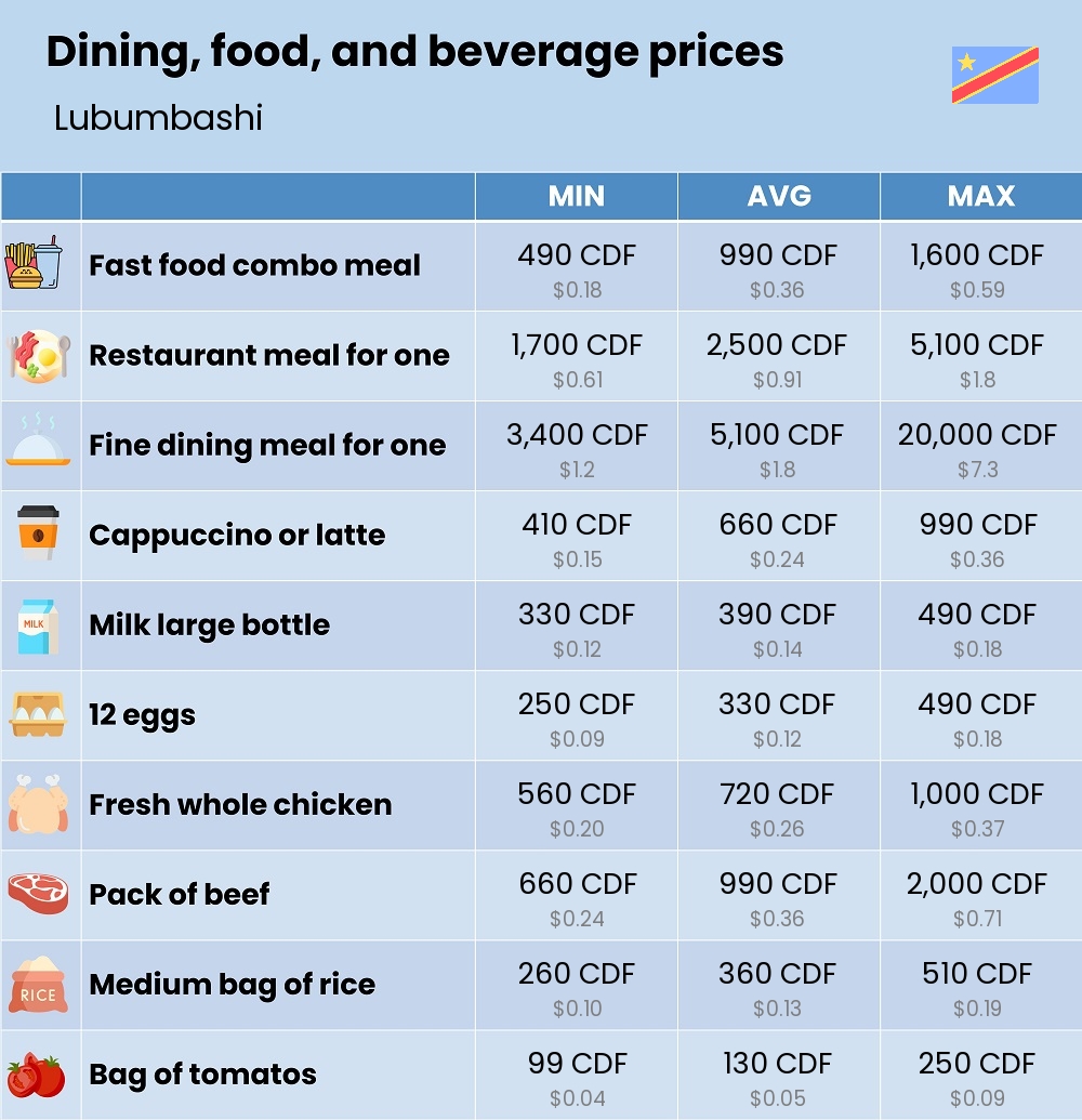 Chart showing the prices and cost of grocery, food, restaurant meals, market, and beverages in Lubumbashi