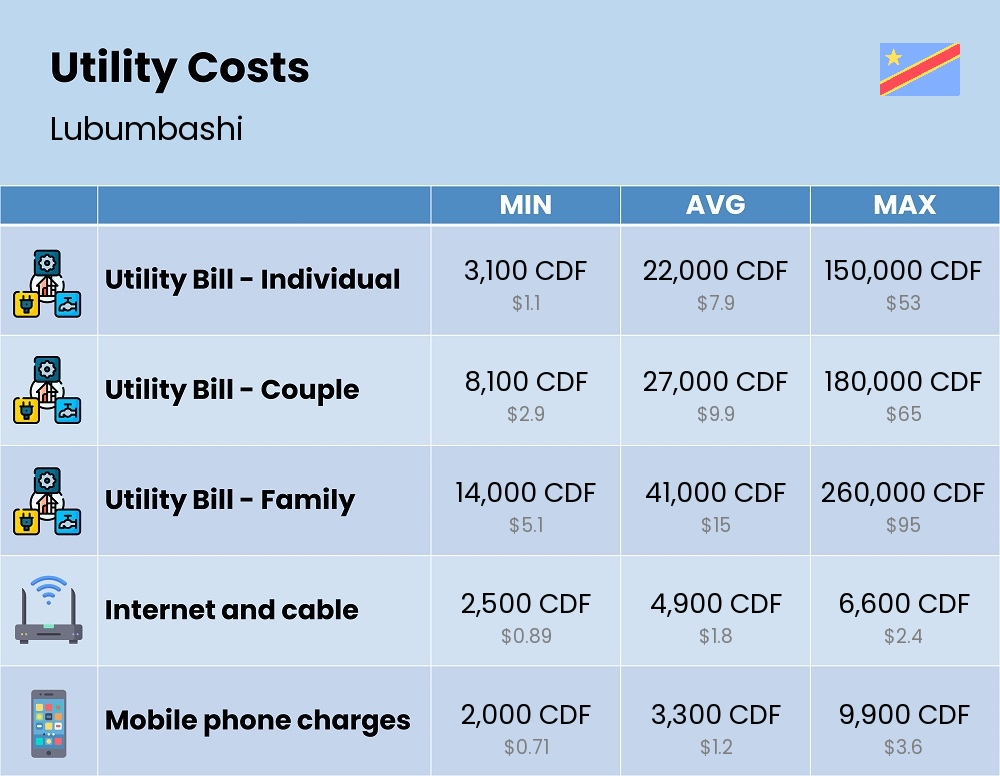 Chart showing the prices and cost of utility, energy, water, and gas for a family in Lubumbashi