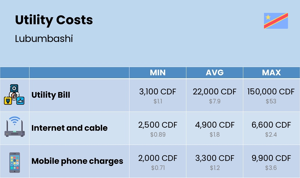 Chart showing the prices and cost of utility, energy, water, and gas in Lubumbashi