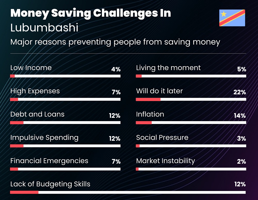 Reasons that make it difficult for families to save money in Lubumbashi