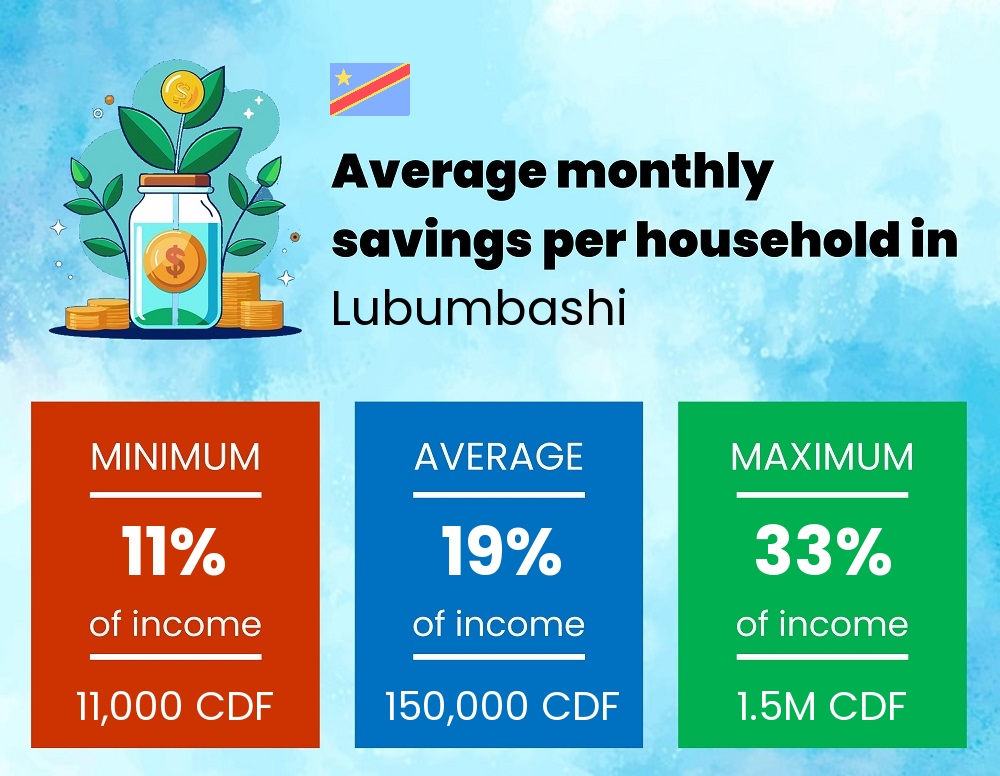 Savings to income ratio in Lubumbashi