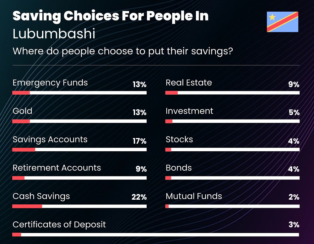 Where do families choose to put their savings in Lubumbashi