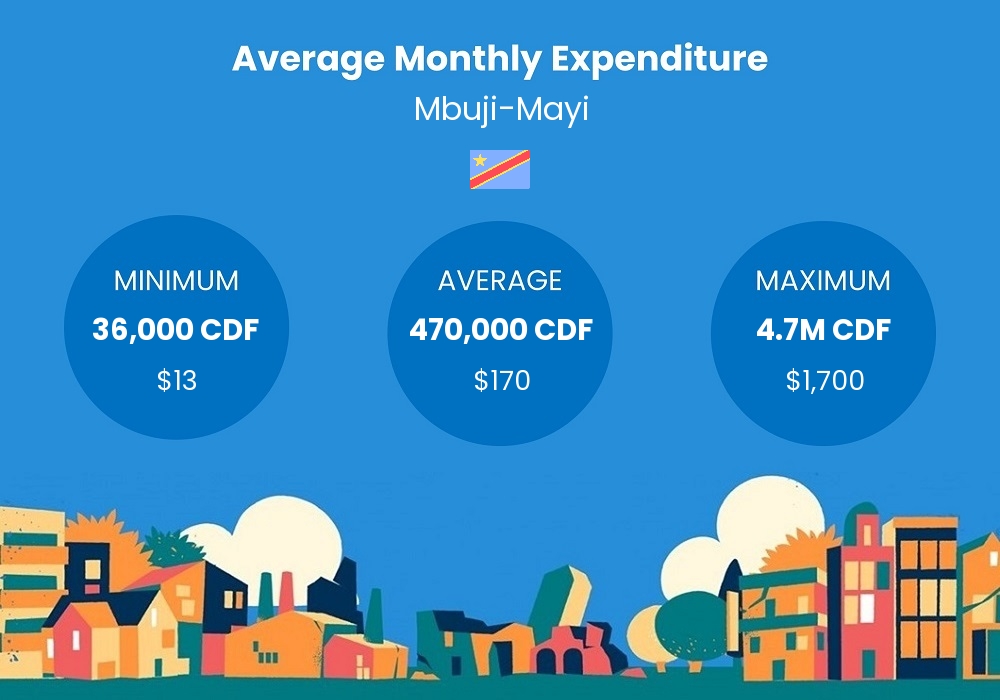 cost of living chart - average monthly expenditure in Mbuji-Mayi