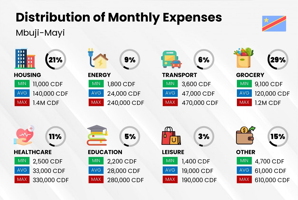 Distribution of monthly cost of living expenses in Mbuji-Mayi