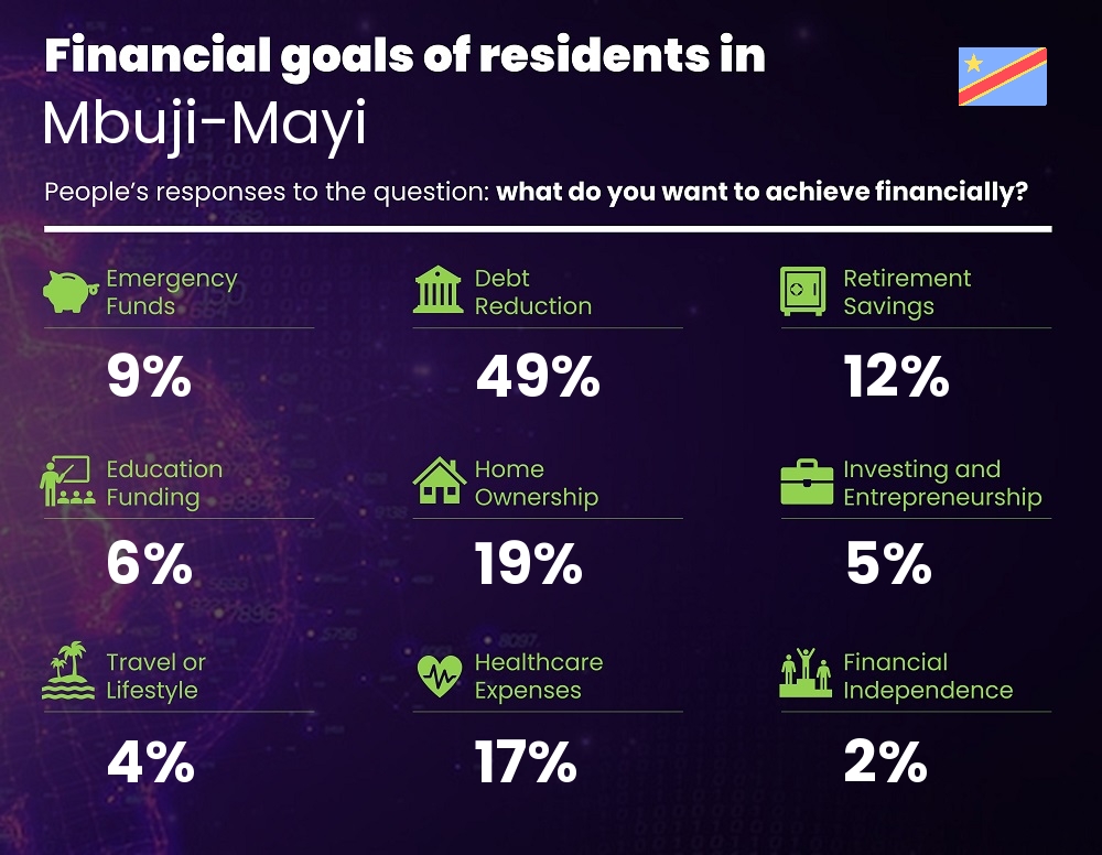 Financial goals and targets of single people living in Mbuji-Mayi