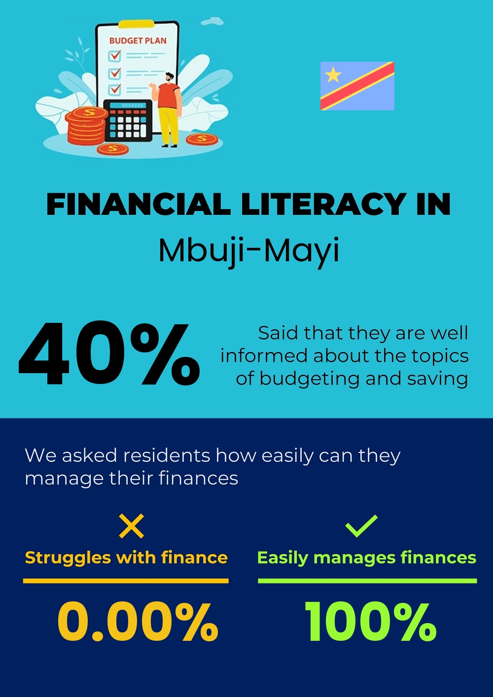 Financial literacy and difficulty in budgeting and financial planning for couples in Mbuji-Mayi