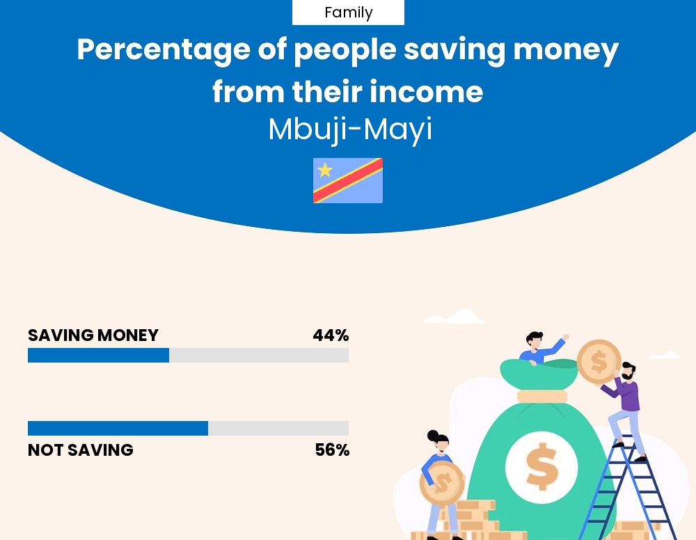 Percentage of families who manage to save money from their income every month in Mbuji-Mayi