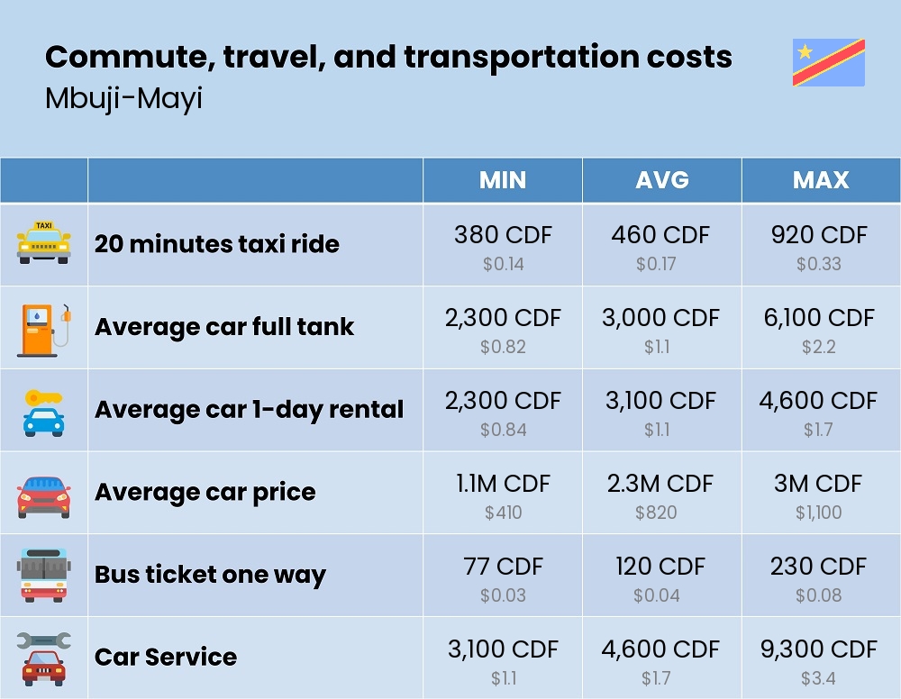 Chart showing the prices and cost of commute, travel, and transportation in Mbuji-Mayi