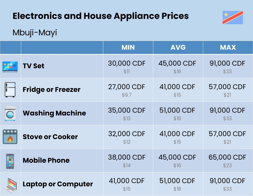 Chart showing the prices and cost of electronic devices and appliances in Mbuji-Mayi