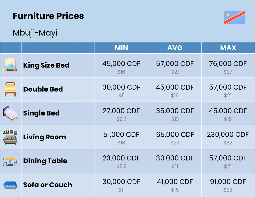 Chart showing the prices and cost of furniture in Mbuji-Mayi