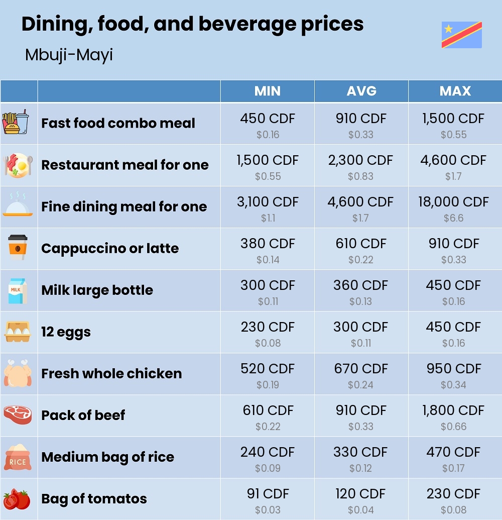 Chart showing the prices and cost of grocery, food, restaurant meals, market, and beverages in Mbuji-Mayi