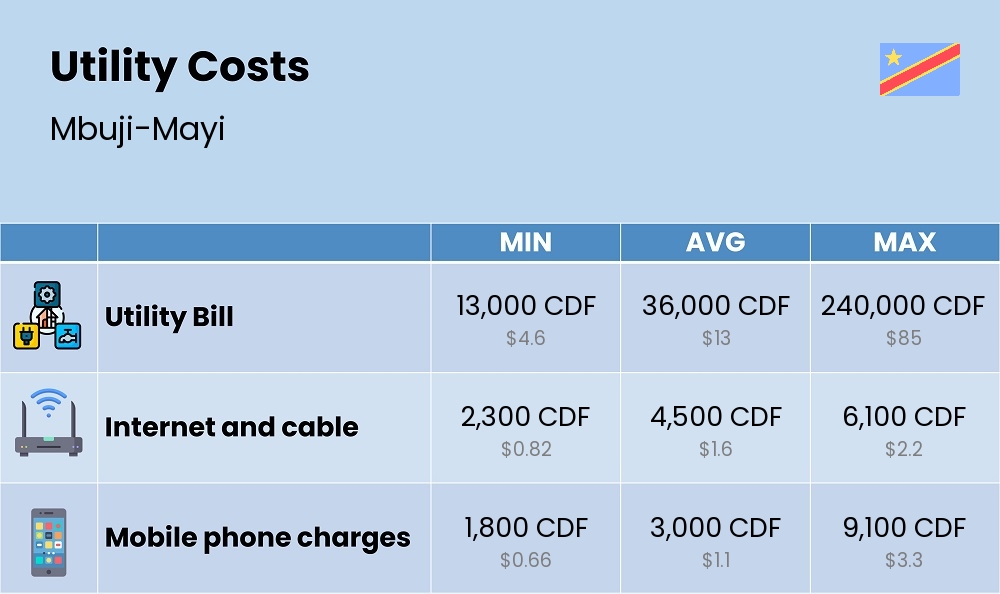 Chart showing the prices and cost of utility, energy, water, and gas in Mbuji-Mayi