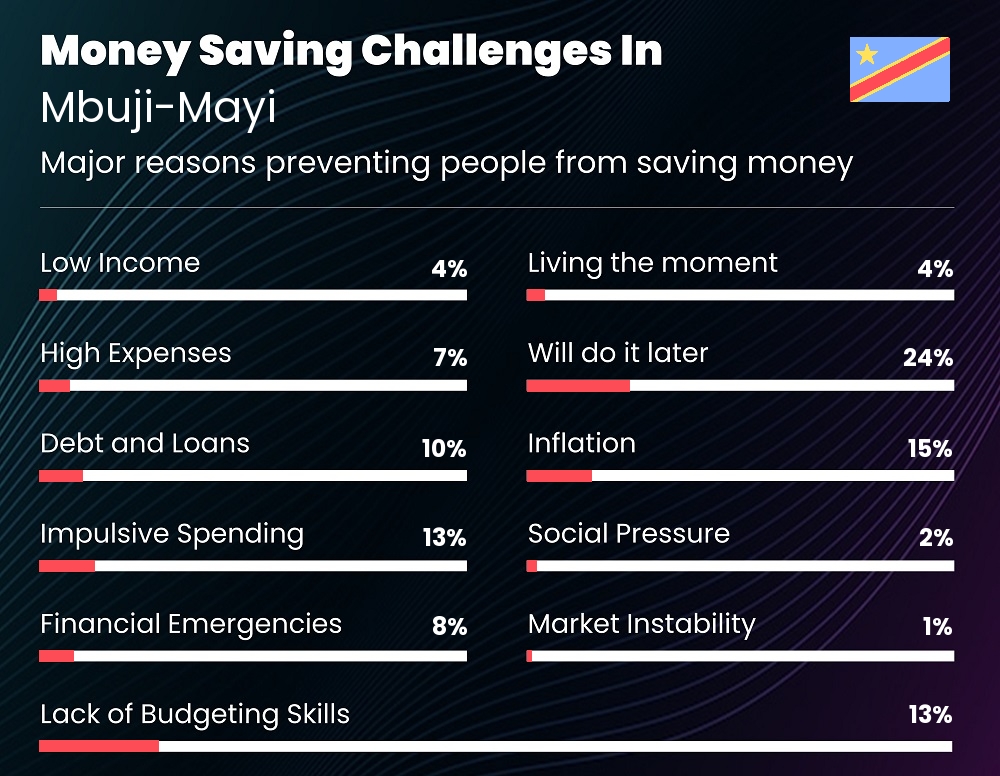 Reasons that make it difficult for couples to save money in Mbuji-Mayi