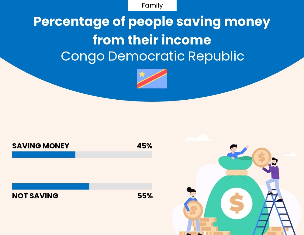 Percentage of families who manage to save money from their income every month in Congo Democratic Republic