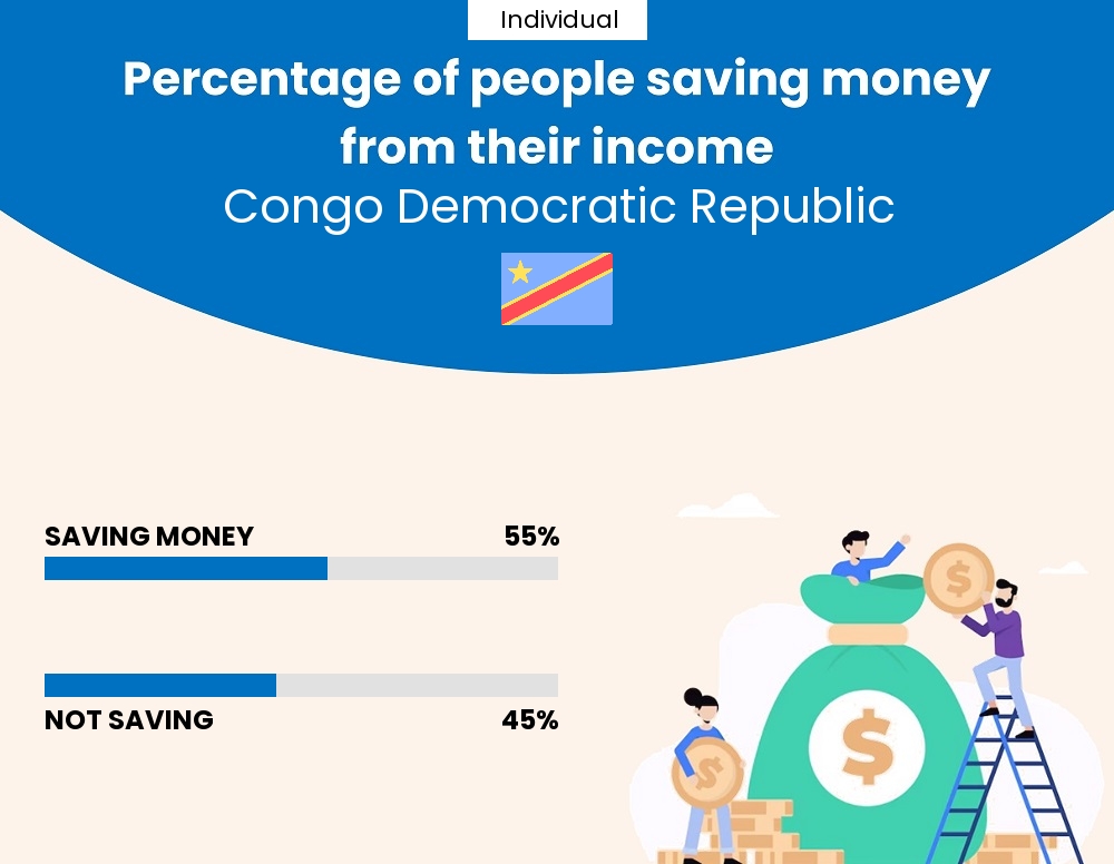 Percentage of individuals who manage to save money from their income every month in Congo Democratic Republic