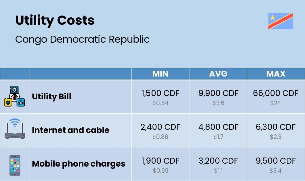 Chart showing the prices and cost of utility, energy, water, and gas in Congo Democratic Republic