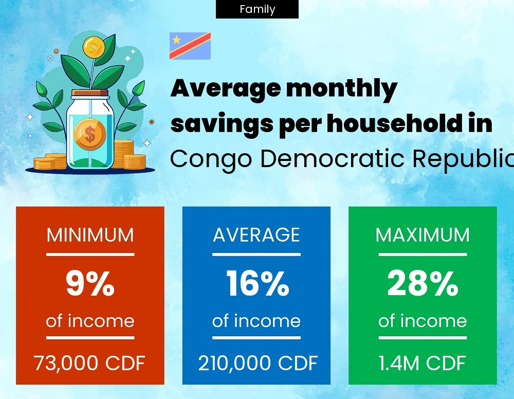 Family savings to income ratio in Congo Democratic Republic