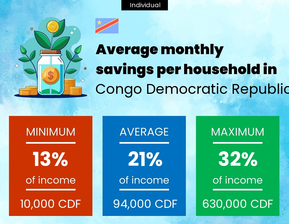 A single person savings to income ratio in Congo Democratic Republic