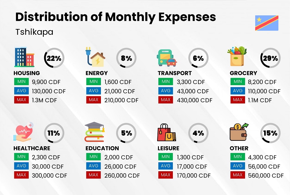 Distribution of monthly cost of living expenses in Tshikapa