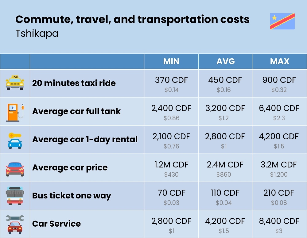 Chart showing the prices and cost of commute, travel, and transportation in Tshikapa