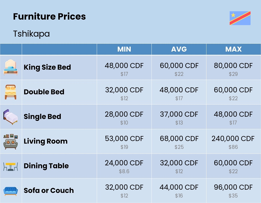 Chart showing the prices and cost of furniture in Tshikapa