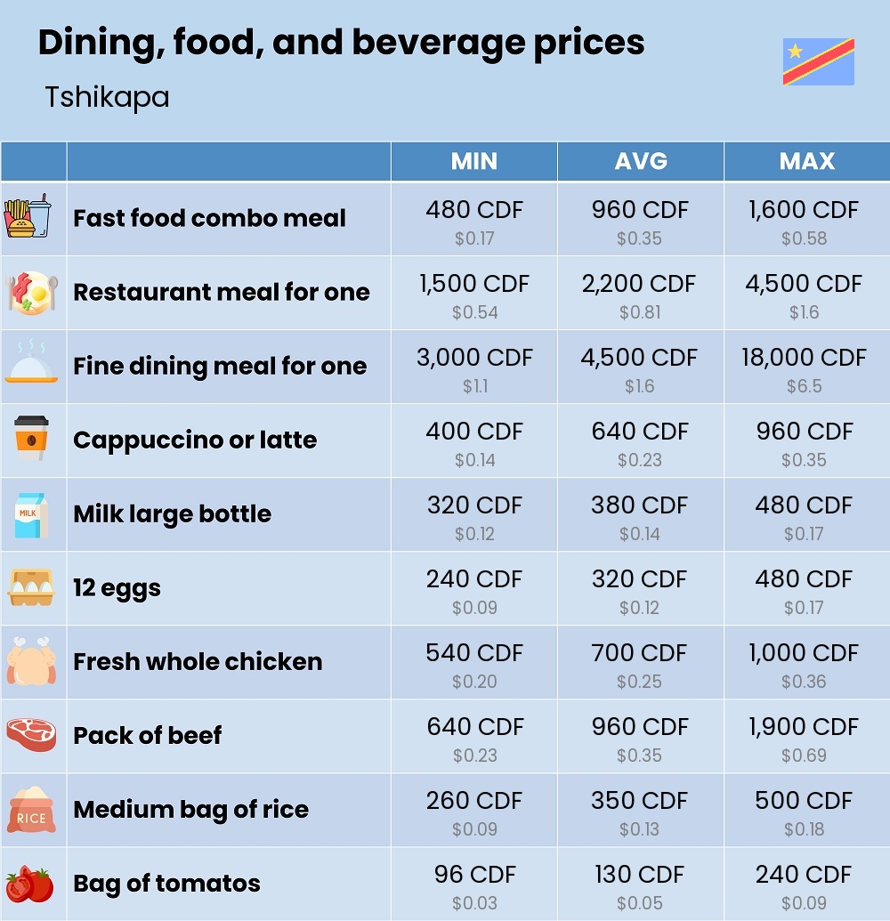 Chart showing the prices and cost of grocery, food, restaurant meals, market, and beverages in Tshikapa