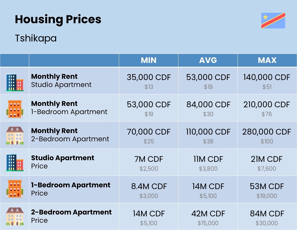 Chart showing the prices and cost of housing, accommodation, and rent in Tshikapa