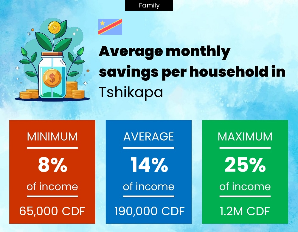 Family savings to income ratio in Tshikapa