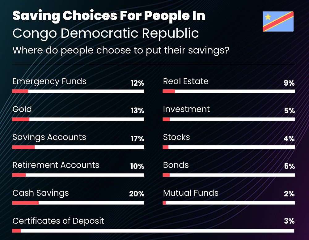 Where do families choose to put their savings in Congo Democratic Republic