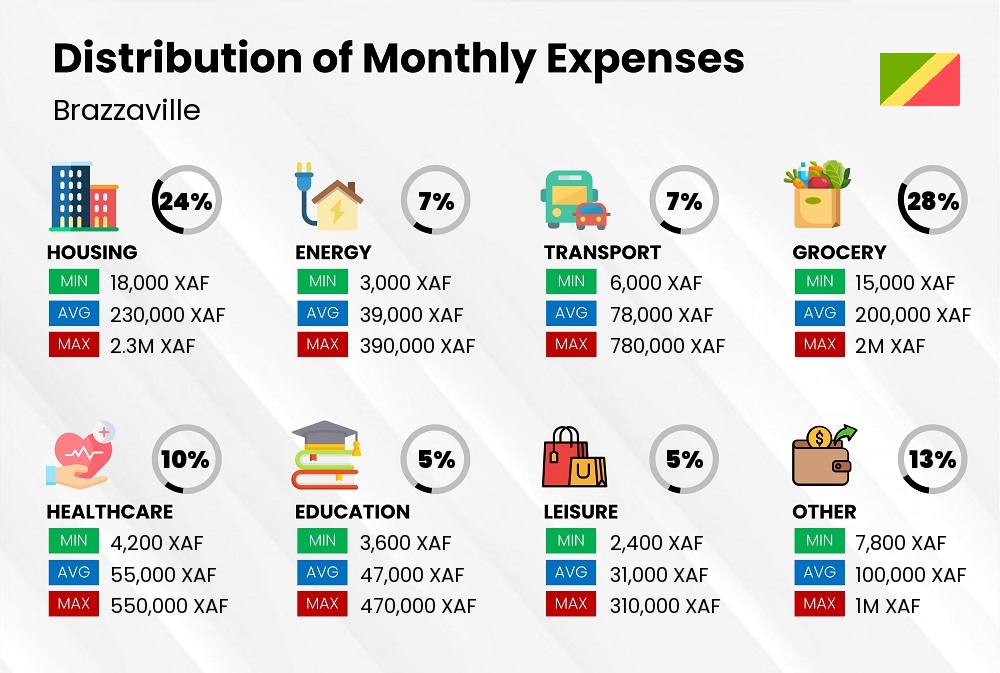 Distribution of monthly cost of living expenses in Brazzaville