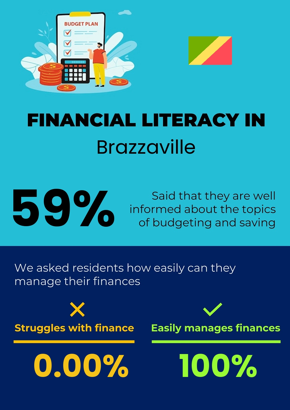 Financial literacy and difficulty in budgeting and financial planning in Brazzaville