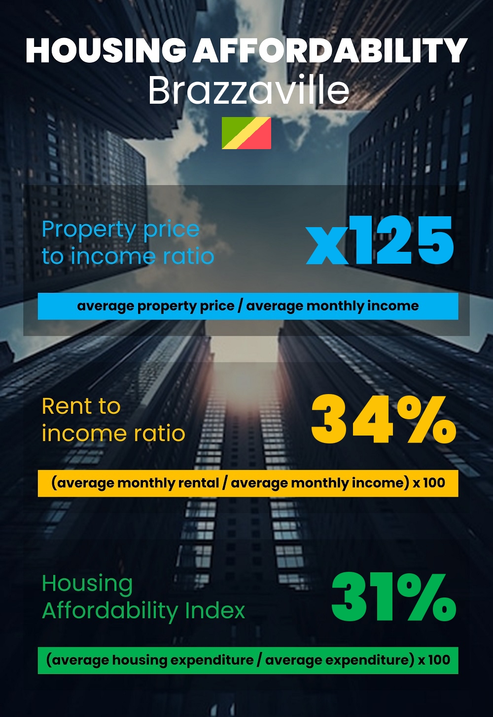 Housing and accommodation affordability, property price to income ratio, rent to income ratio, and housing affordability index chart in Brazzaville