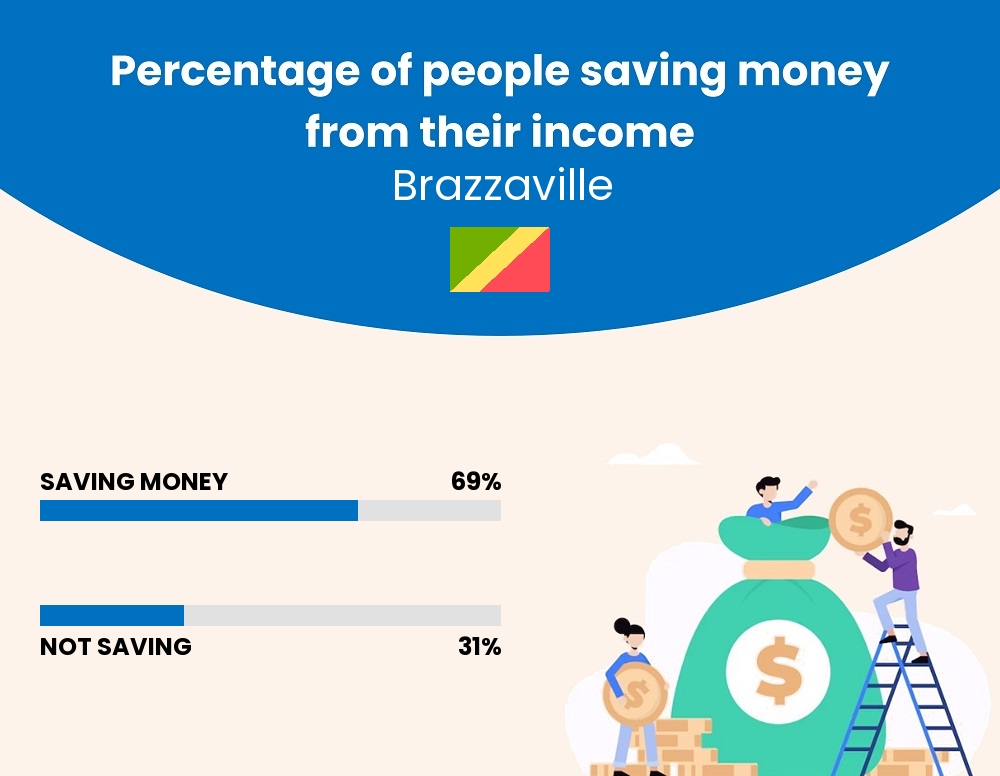 Percentage of people who manage to save money from their income every month in Brazzaville