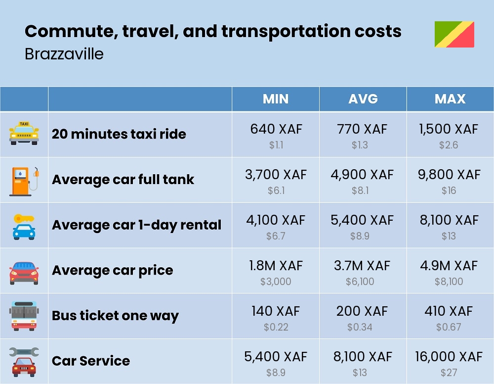 Chart showing the prices and cost of commute, travel, and transportation in Brazzaville