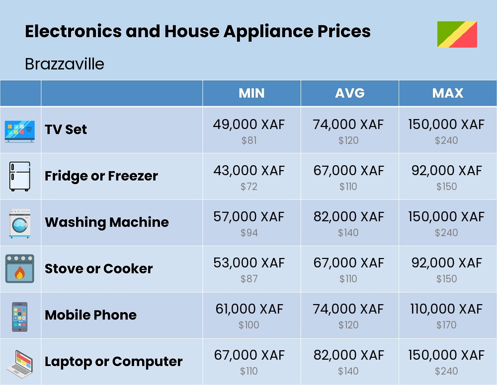 Chart showing the prices and cost of electronic devices and appliances in Brazzaville