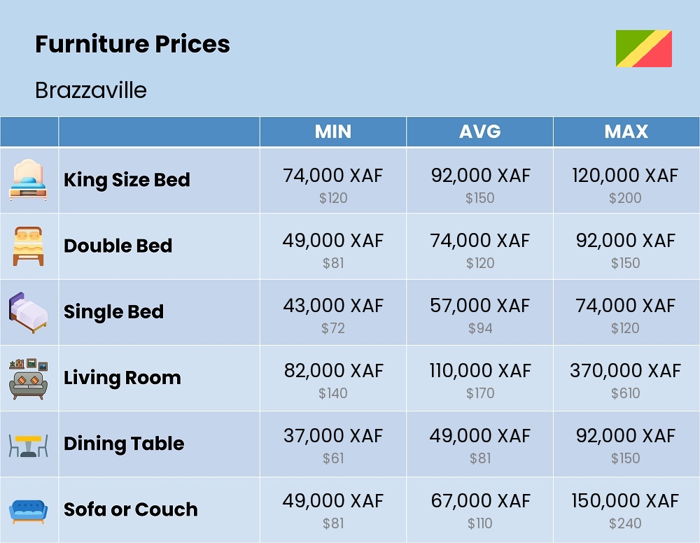 Chart showing the prices and cost of furniture in Brazzaville