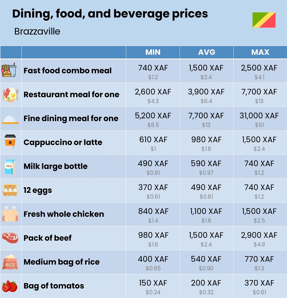 Chart showing the prices and cost of grocery, food, restaurant meals, market, and beverages in Brazzaville