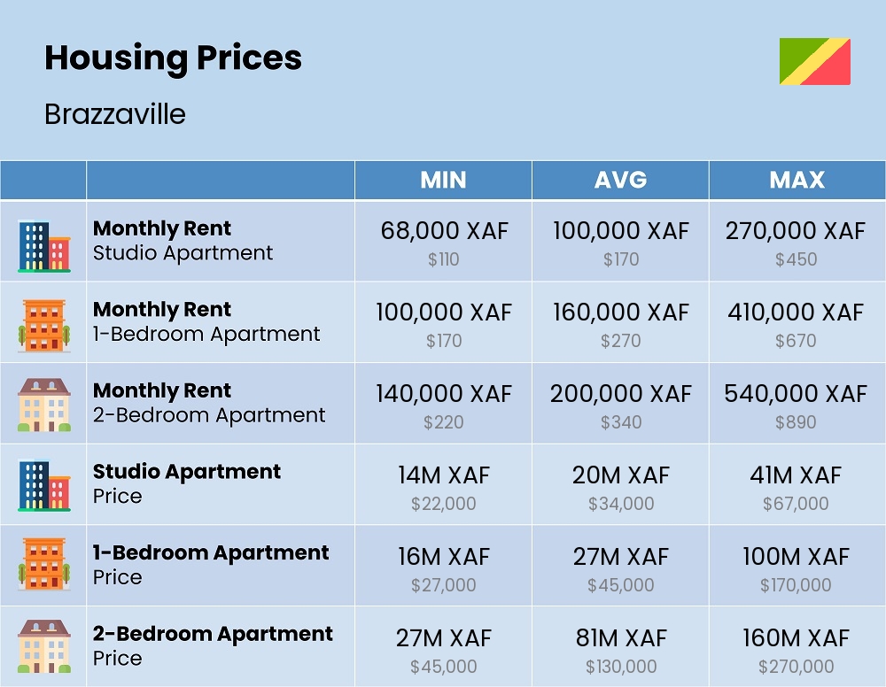 Chart showing the prices and cost of housing, accommodation, and rent in Brazzaville