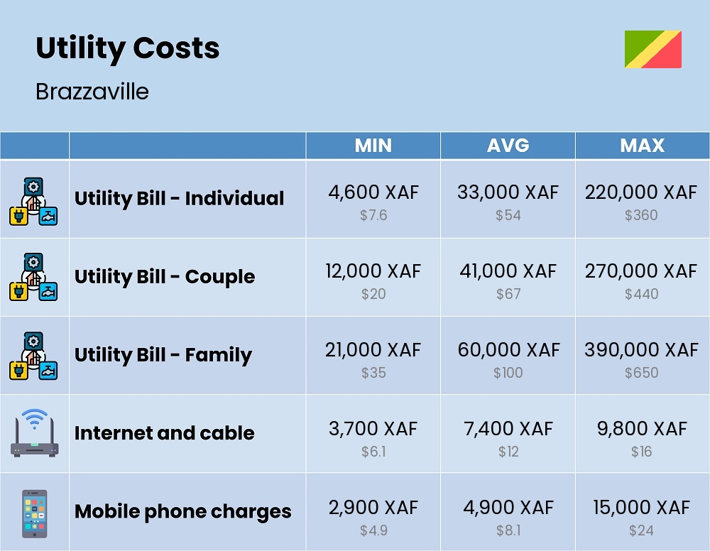 Chart showing the prices and cost of utility, energy, water, and gas for a family in Brazzaville